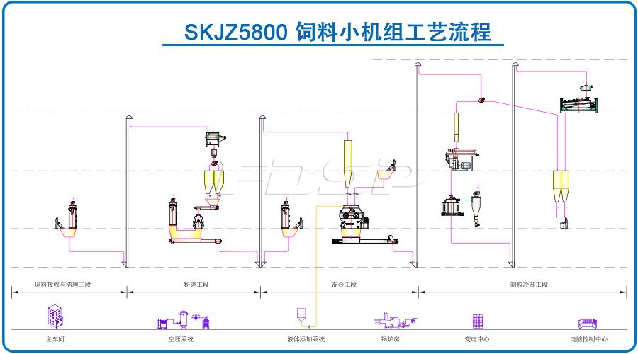 SKJZ5800飼料小機組