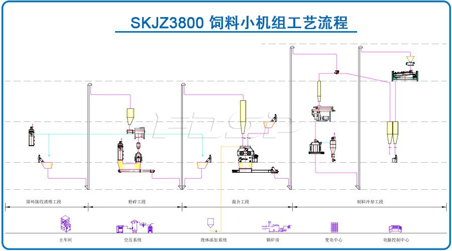 SKJZ3800飼料小機(jī)組
