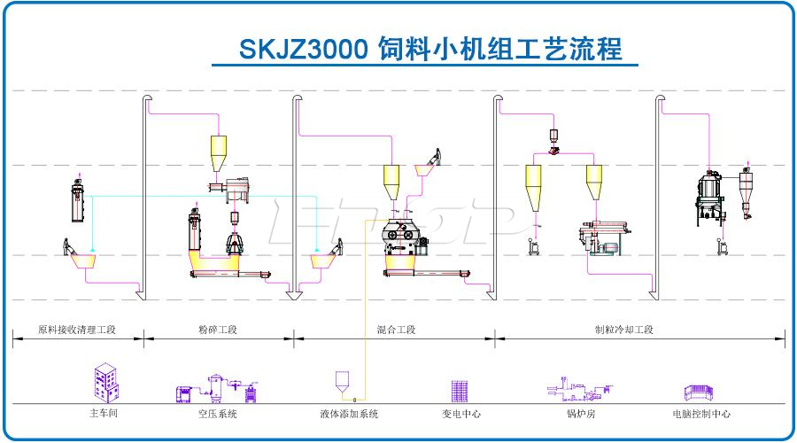 SKJZ3000飼料小機組