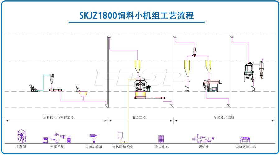SKJZ1800飼料小機(jī)組