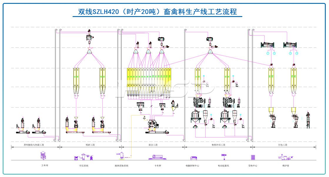 雙線SZLH420(時(shí)產(chǎn)20噸)畜禽飼料生產(chǎn)線