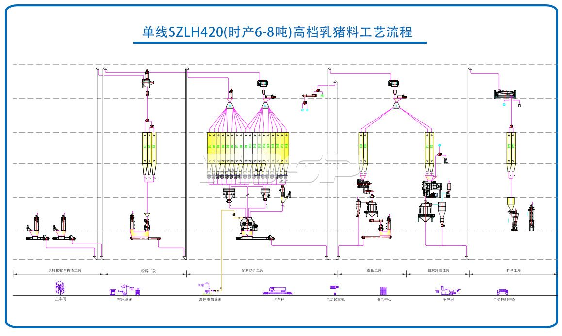 單線SZLH420(時產(chǎn)6-8噸)高檔乳豬飼料生產(chǎn)線