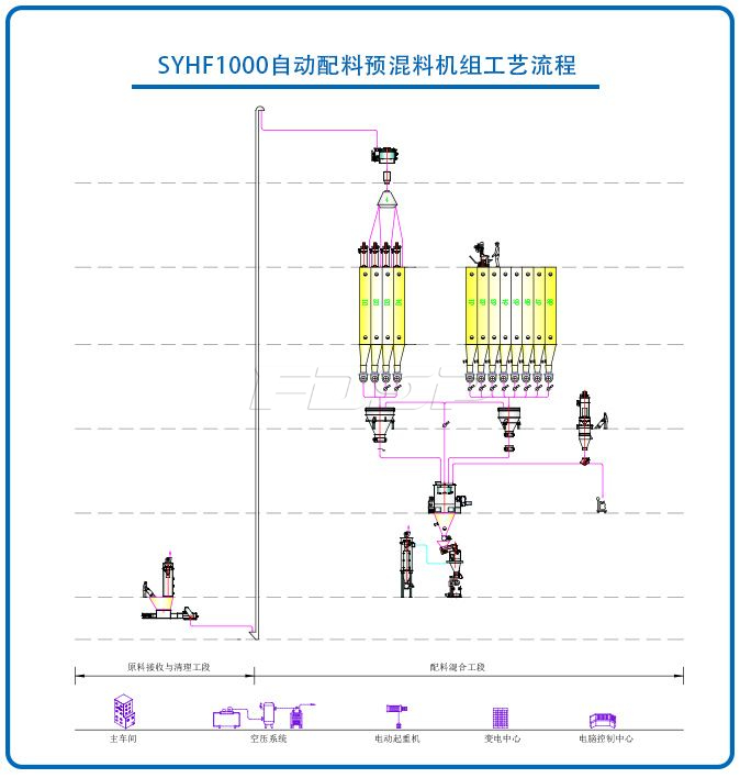 SFYH1000自動配料預(yù)混料機(jī)組