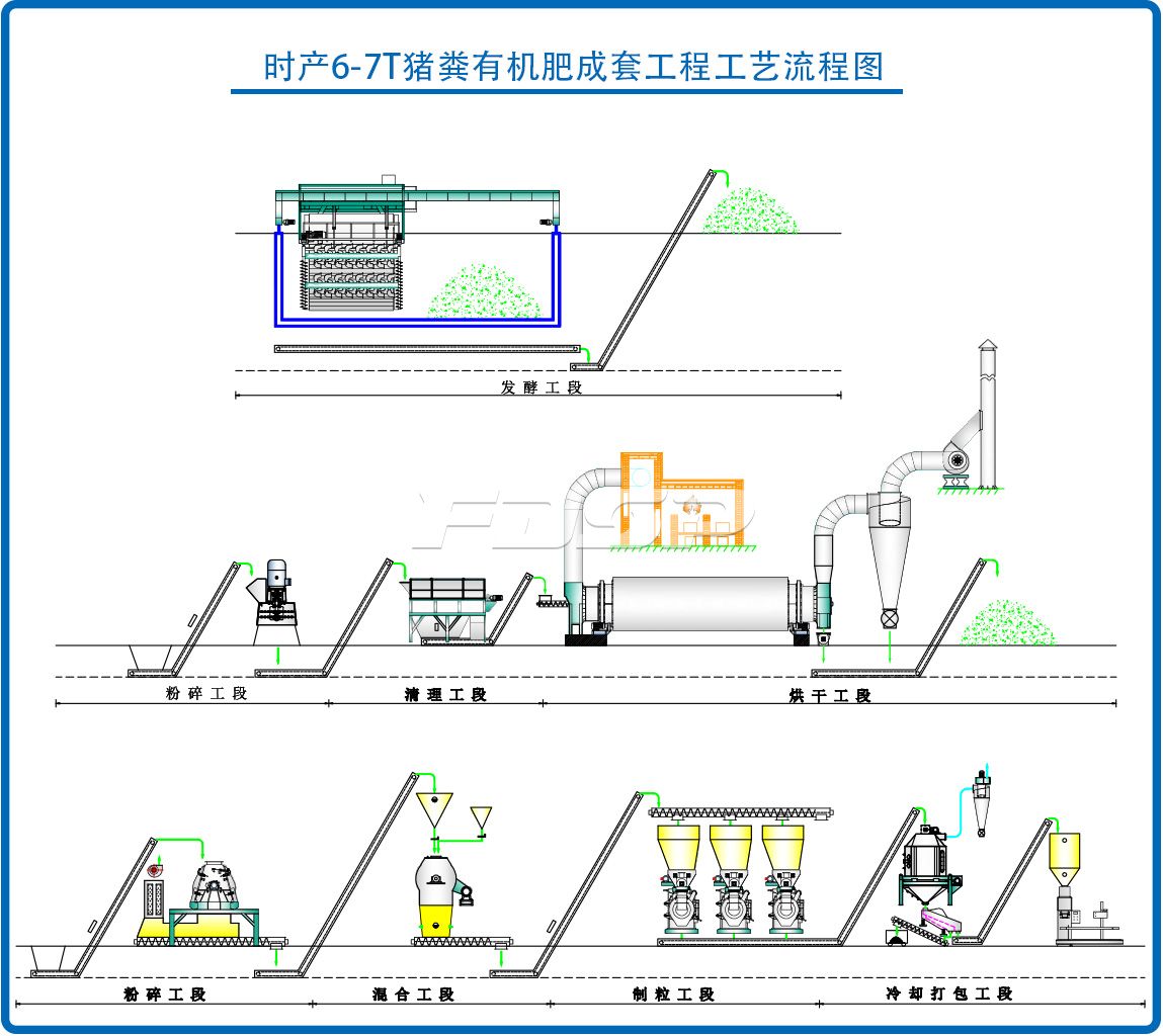 時(shí)產(chǎn)6-7噸豬糞有機(jī)肥制粒生產(chǎn)線