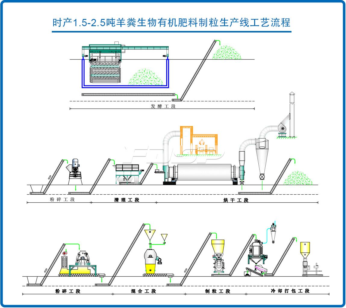 時產(chǎn)1.5-2.5噸羊糞有機(jī)肥制粒生產(chǎn)線