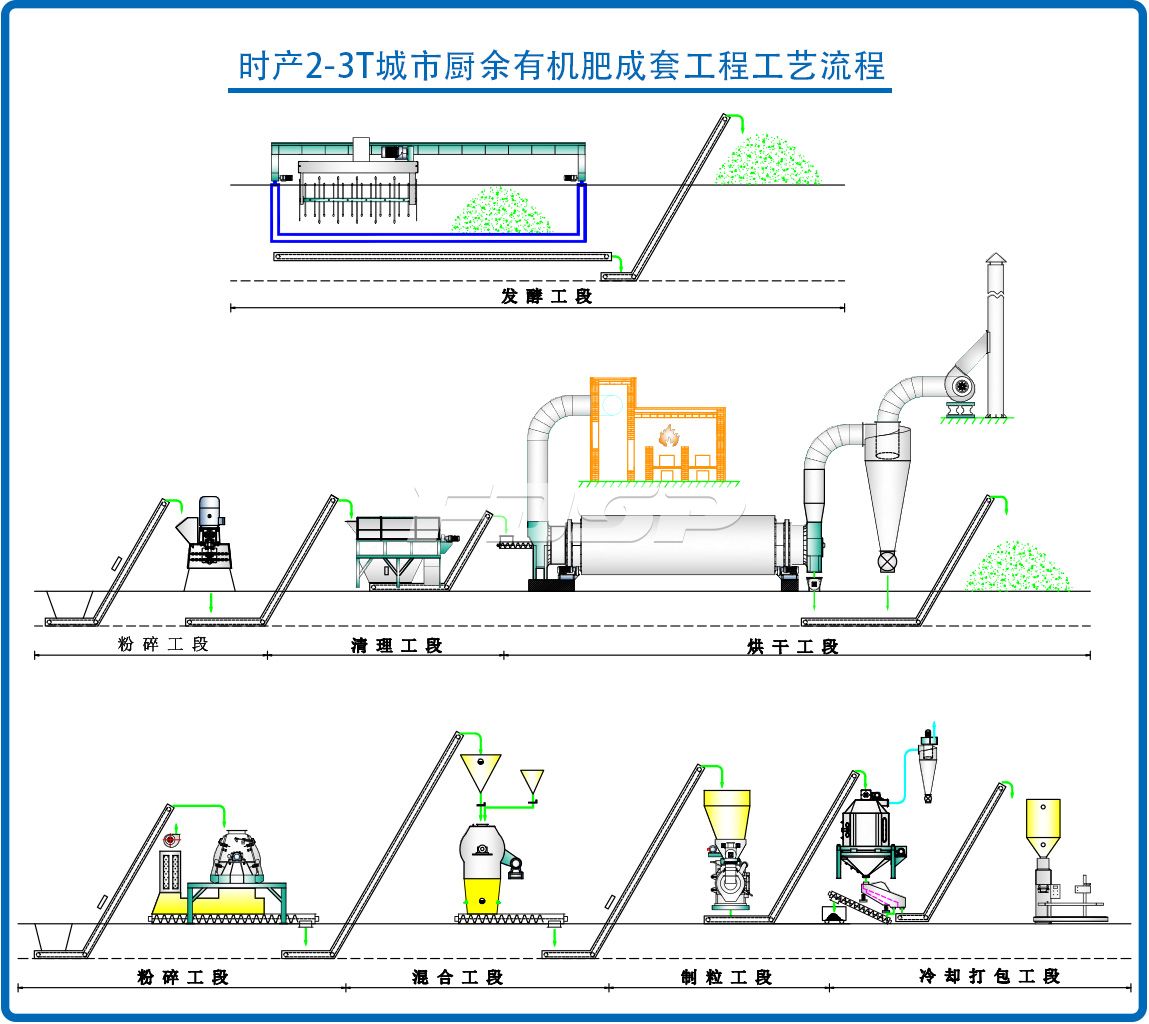 時產(chǎn)2-3噸城市餐廚物生物有機肥料制粒生產(chǎn)線