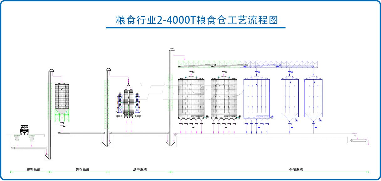 糧食行業(yè)2-4000T大豆鋼板倉工程