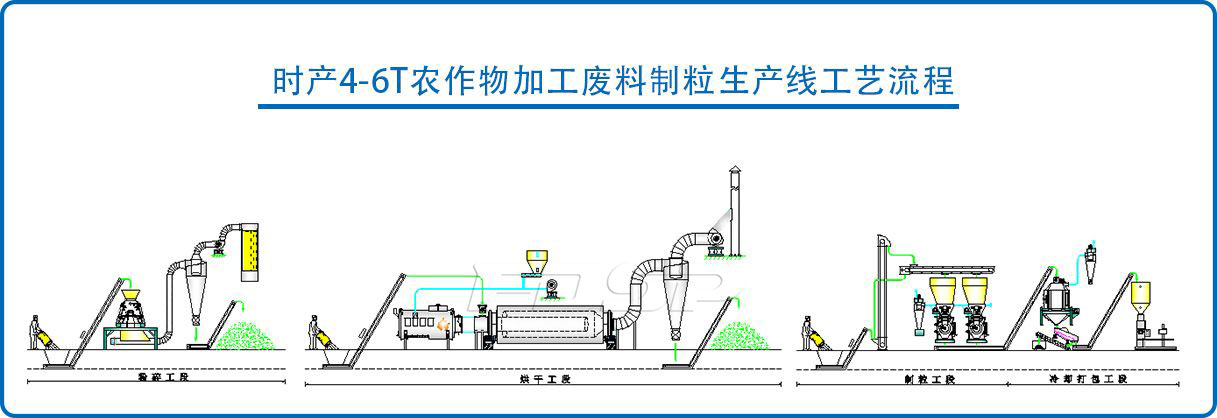 時產(chǎn)4-6噸農(nóng)作物廢棄物制粒生產(chǎn)線